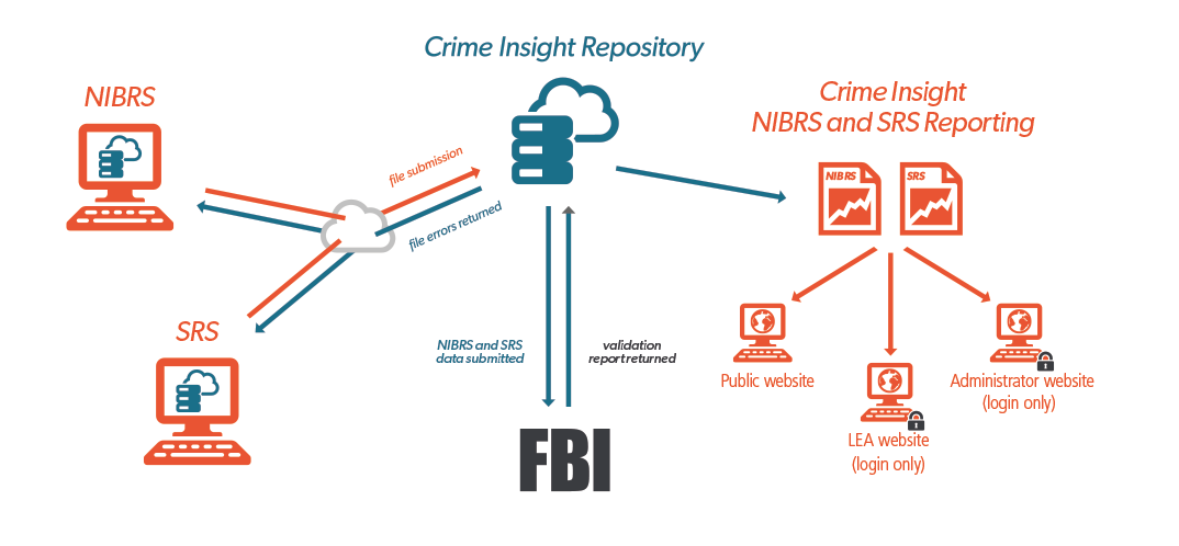 Crime Insight Product Diagram